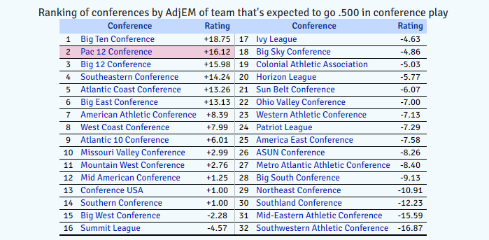 Click image for larger version

Name:	KenPom Conference Rankings Morning of 3-30-21.png
Views:	370
Size:	91.7 KB
ID:	397