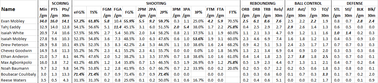 Click image for larger version

Name:	USC 2020-21 Stats 4-12-21.png
Views:	110
Size:	44.6 KB
ID:	470