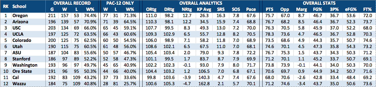 Click image for larger version

Name:	Pac-12 2016-21 Hoops Rankings Screen Shot 2021-04-24 at 7.53.14 AM.png
Views:	333
Size:	107.1 KB
ID:	521