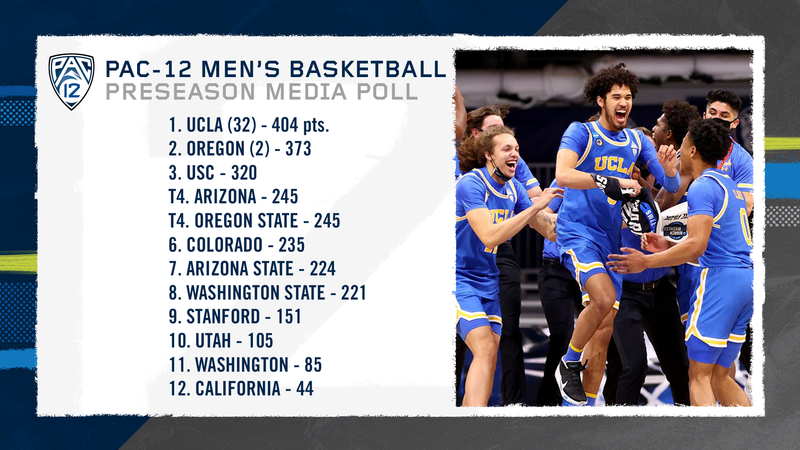 Click image for larger version

Name:	2021-22_MBB_Preseason_Poll.png?itok=6qLY9aBu.png
Views:	227
Size:	466.9 KB
ID:	650