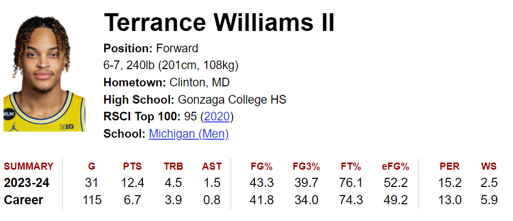 Click image for larger version

Name:	Terrance Williams 4-8-2024.png
Views:	967
Size:	123.8 KB
ID:	2666