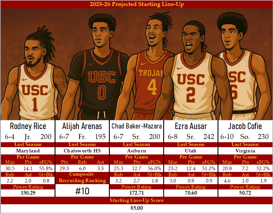Click image for larger version

Name:	USC-2025-26-Starters-Proj.png
Views:	147
Size:	770.9 KB
ID:	3775
