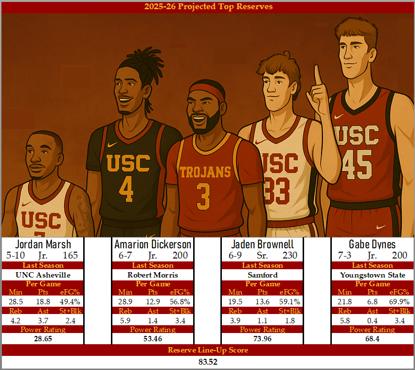 Click image for larger version

Name:	USC-2025-26-Starters-Reserves.png
Views:	141
Size:	703.2 KB
ID:	3776